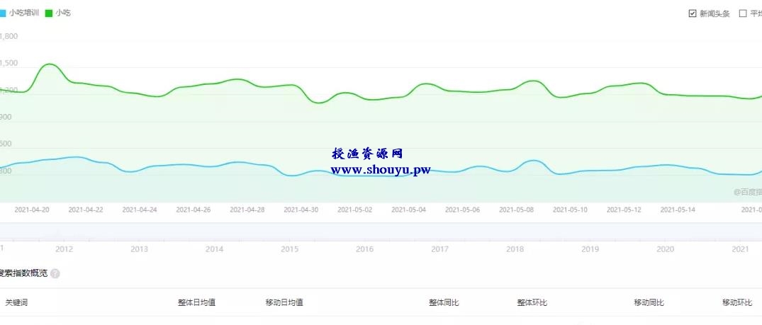 小吃赚钱项目，利用平台流量暴利变现