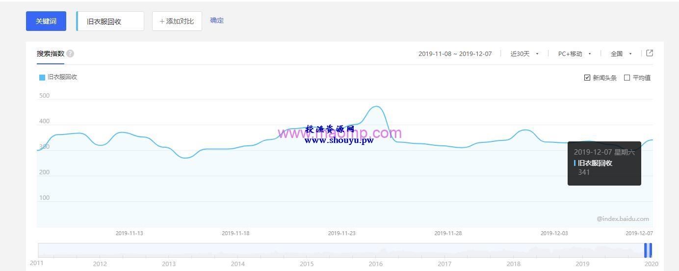 偏门正规网赚项目：旧衣服回收怎么赚钱