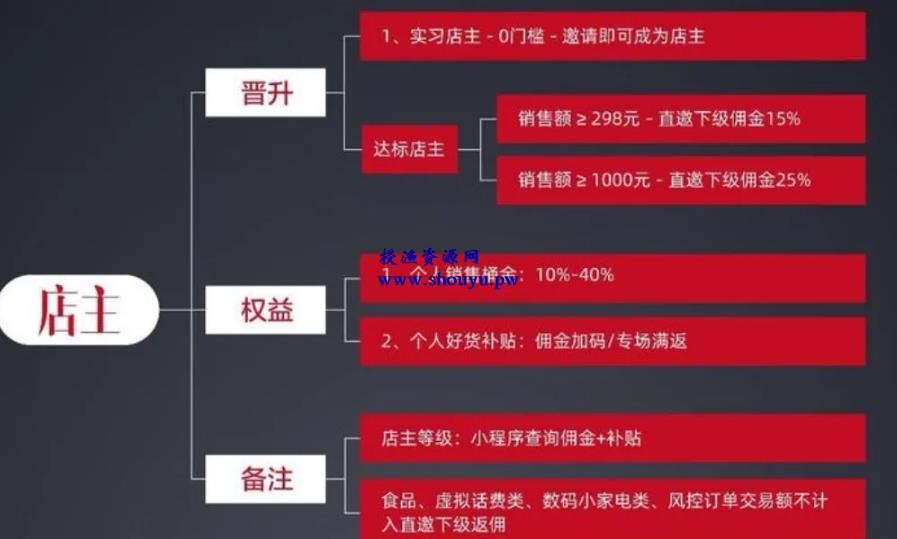 又一个零成本裂变项目，想躺赚的朋友赶紧上手