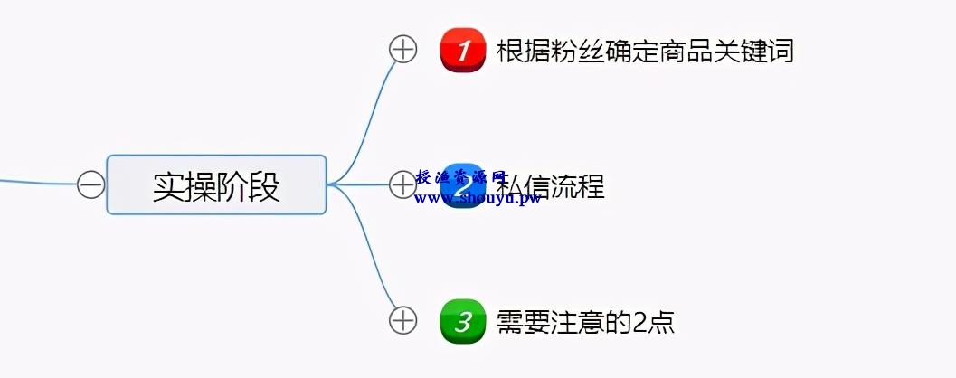 闲鱼主动私信引流方法，单人操作也可保守变现18000元/月