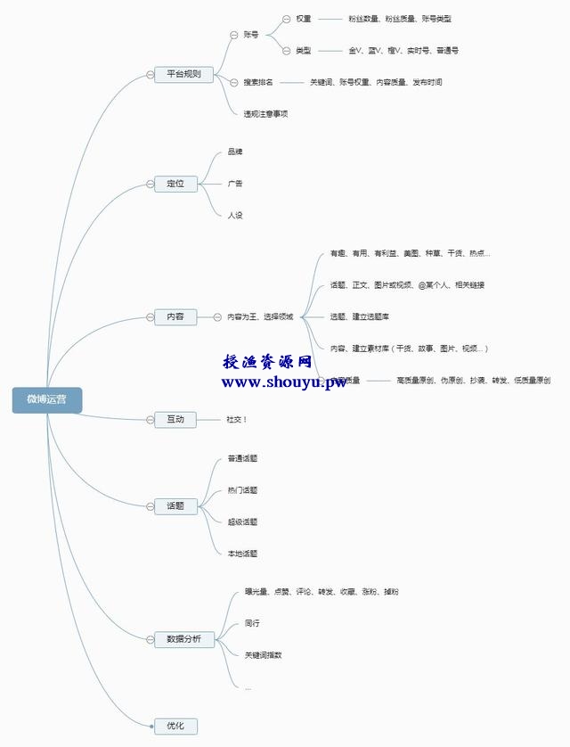 微博怎么运营？微博运营思路分享