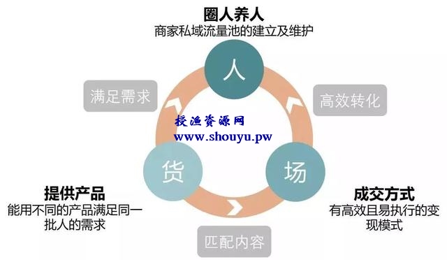 私域流量是什么？如何搭建私域流量池？