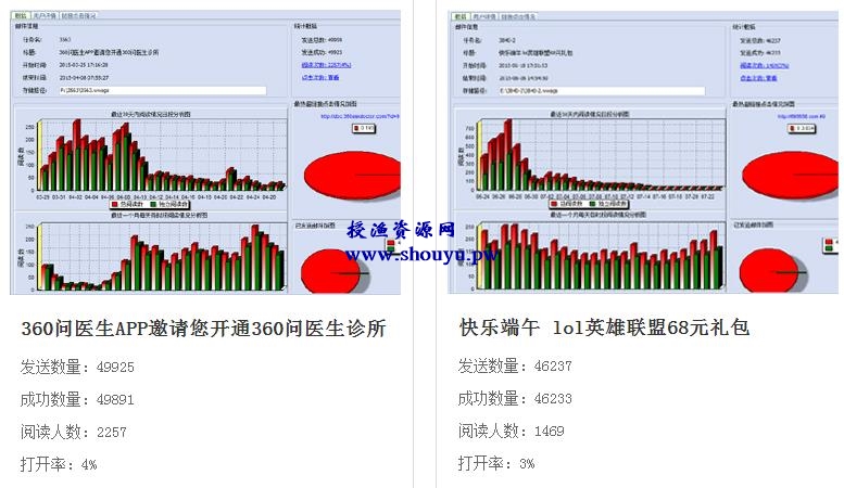 实战EDM邮件营销，低成本日发2000封邮件