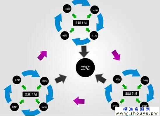 站群:日赚2000+的网络赚钱项目