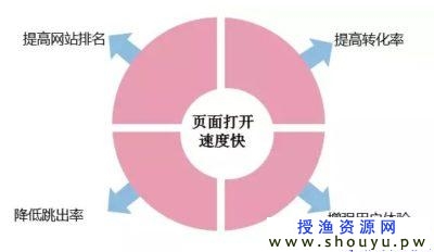 网站打开速度慢的优化技巧