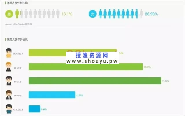 授渔资源网：容易被人忽略的自媒体平台玩转小红书，月赚1万+