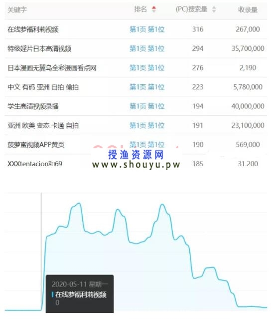 授渔资源网：百度反推秒收技术案例：15天权重7案例