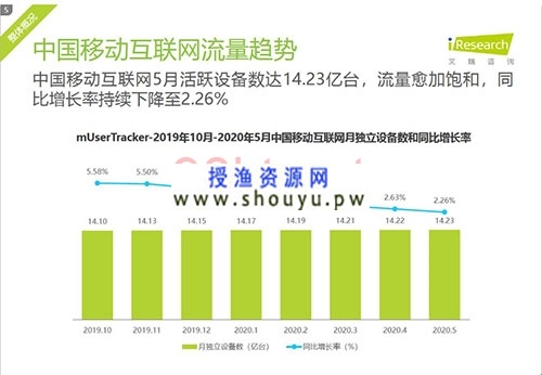 授渔资源网：流量还好做吗？上半年吹的牛逼实现了吗？