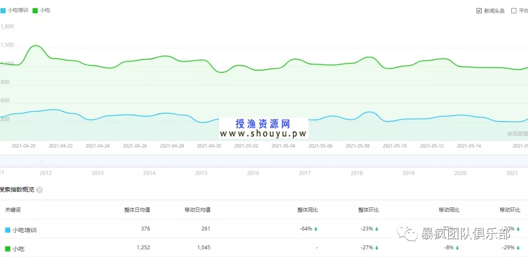 [创业资讯] 小吃赚钱项目，利用平台流量暴利变现