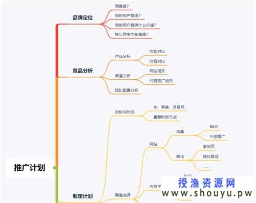 授渔资源网：如何做一份忽悠住老板的推广计划？