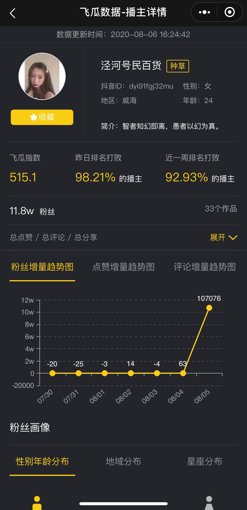 8月6日抖音涨粉排行榜-泾河号民百货