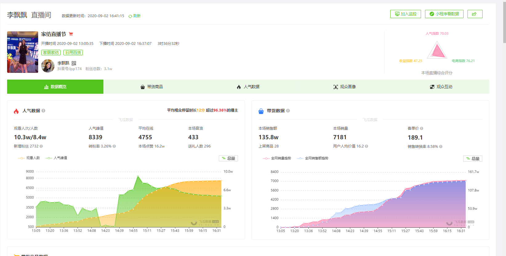 9月3日抖音直播带货排行榜-杨议