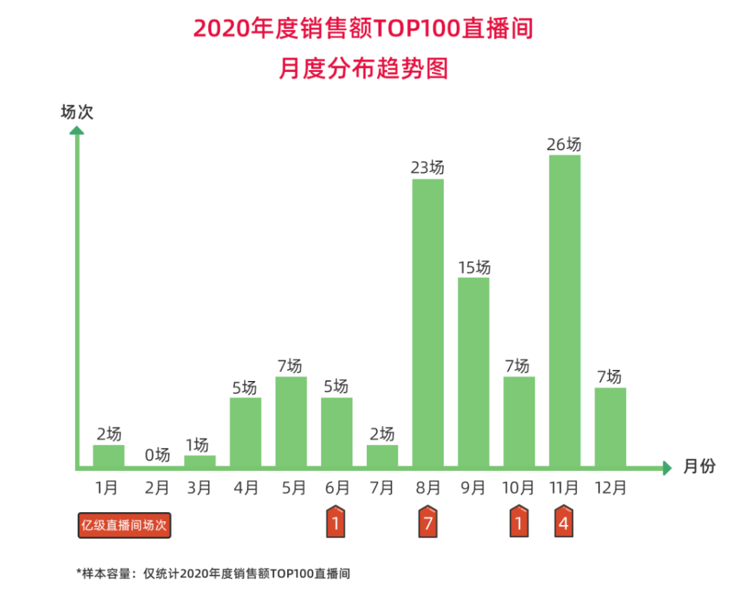 2020年度直播间排行榜：苏宁易购超级买手创单场直播GMV纪录