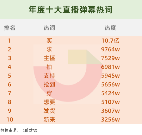 2020年度直播间排行榜：苏宁易购超级买手创单场直播GMV纪录