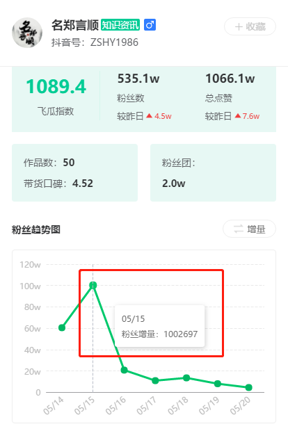 一周涨粉221w 一片鱼塘怎么收获682w粉丝？