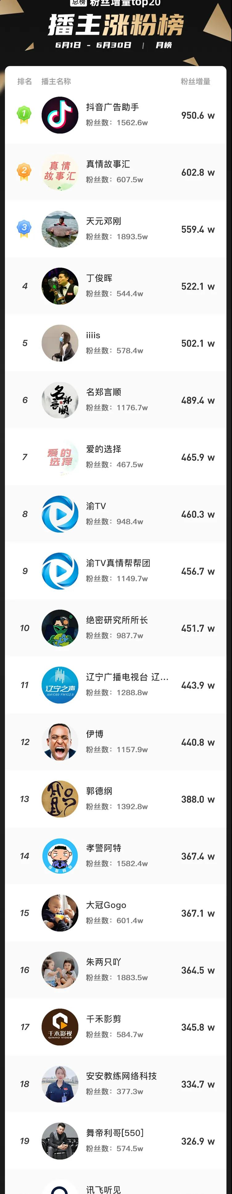 7月直播电商新趋势:17位主播GMV破亿，单品最高销售额1.09亿！