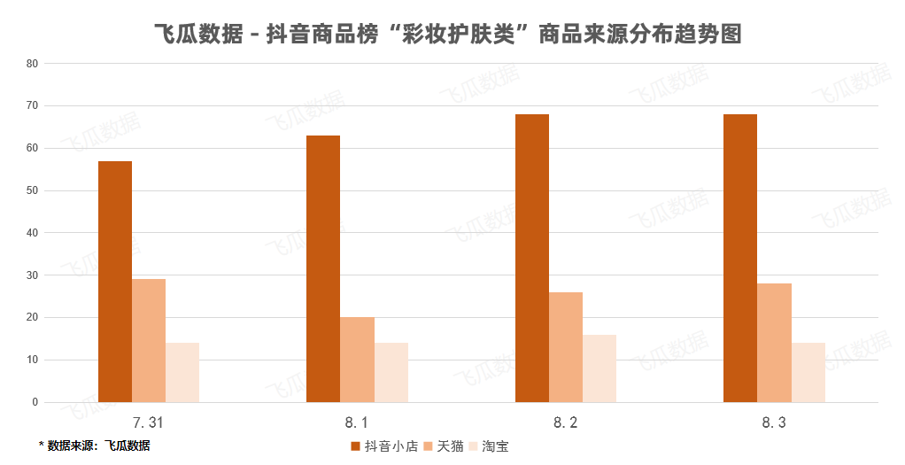 日出单3.6万+，30天销售额1200w！上周多款爆品来自这家神秘抖音小店！