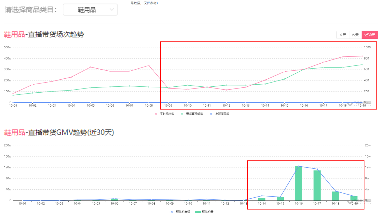 7天销售额3000万，每6分钟发一条视频，直播引流还能这么玩？