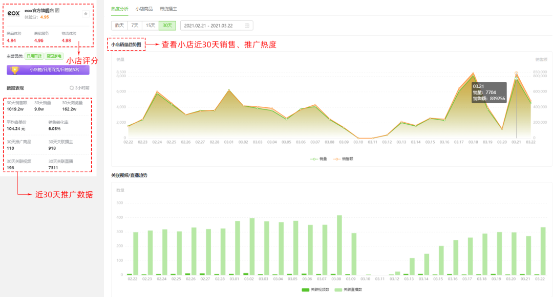 抖音带货新玩法：跟进品质小店爆款商品，万粉播主也能日销72w