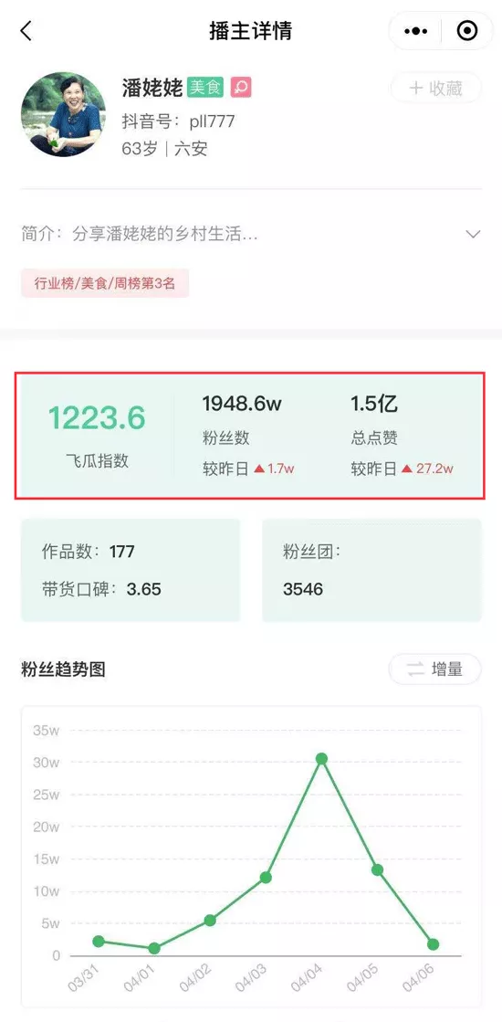 做菜3个月抖音涨粉744万！美食赛道持续爆发的秘密是什么？