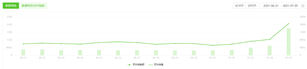 家居用品热度高，凌晨开播单场GMV130万！