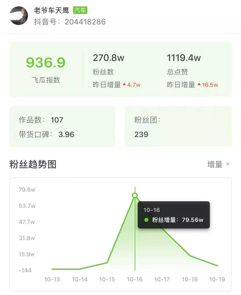 爆赞250w！揭秘一周涨粉百万黑马账号“”老爷车天鹰“”的神操作