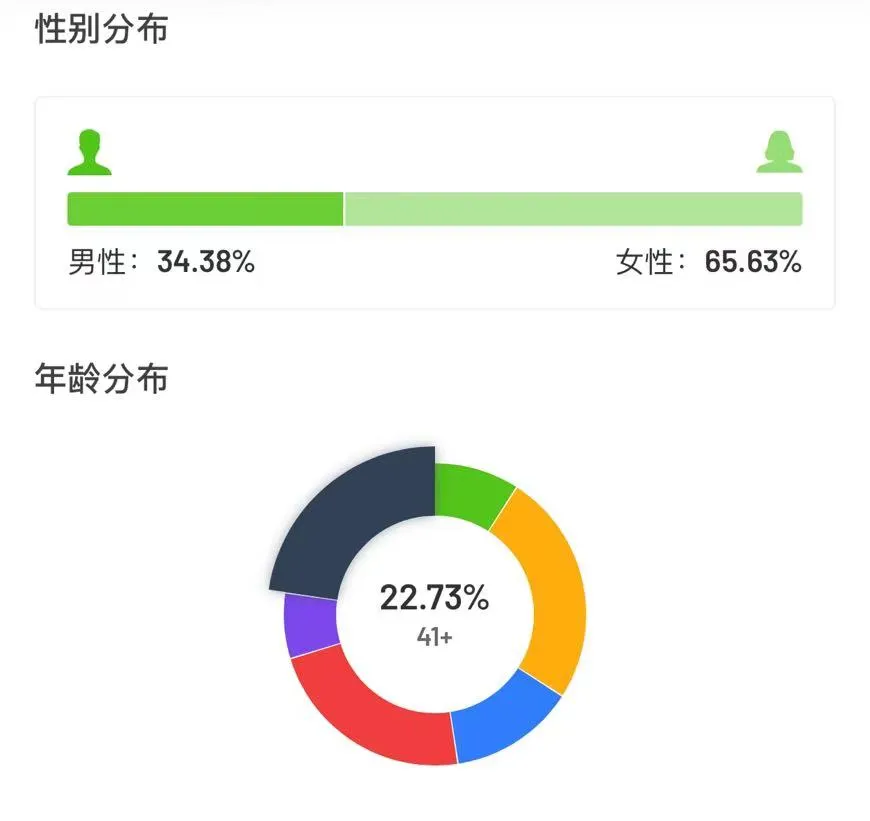 可爱屁1周抖音涨粉177万，近期还有哪些爆粉赛道不容错过？