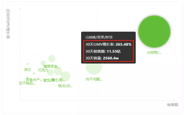 GMV增幅265%！坚果零食节点销量爆发增长的4个秘籍是什么？