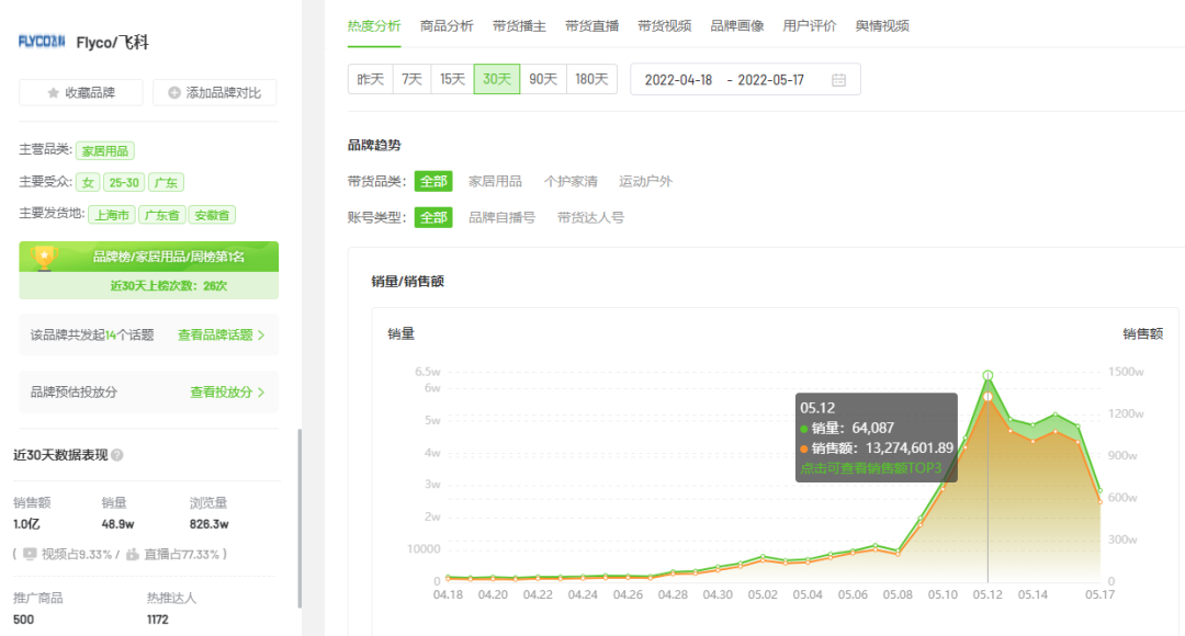 7天销售额6540.6万！618将至这些品牌如何抢占抖音「营销C位」？