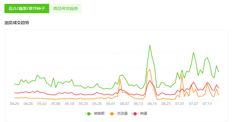 抖音电商1周狂卖46w单，“夏日经济”除了降温需求还有什么？