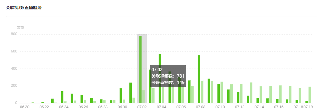 抖音电商1周狂卖46w单，“夏日经济”除了降温需求还有什么？