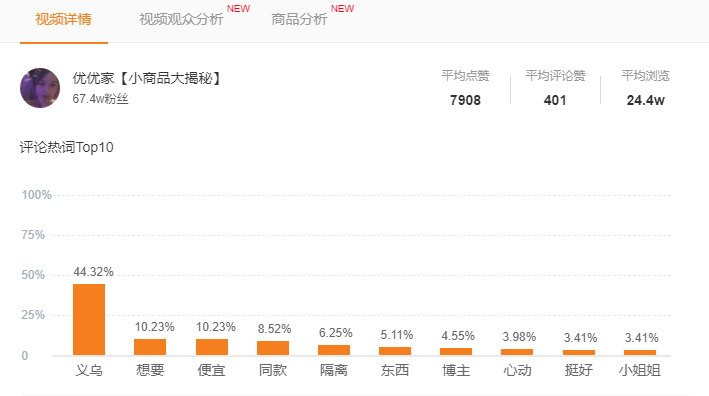 一条视频涨粉近25万！靠揭秘商品批发价走红的快手号成功的秘诀究竟是什么？