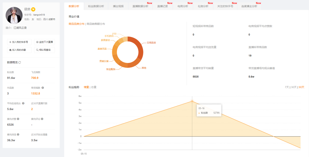 快手挂榜打赏近2000万，带货只卖了120万？