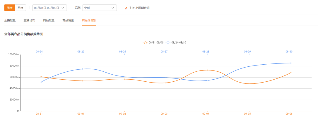 9月是电商淡季？1小时爆单50000件！时刻把握当下快手直播最畅销神奇商品！