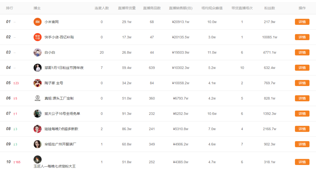 今年快手12.12没动静，直播带货到底怎么了？