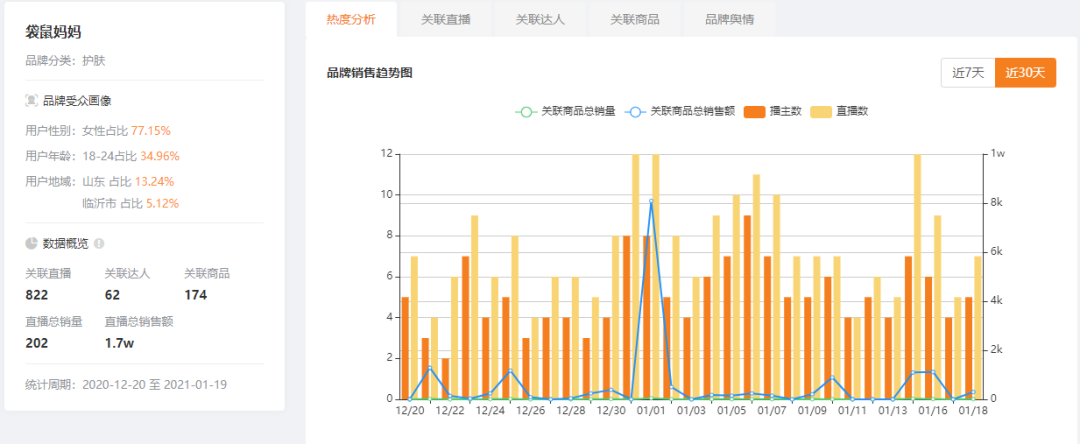 客单价52元，一个月带货GMV超5500万！快手母婴号还能这么玩？