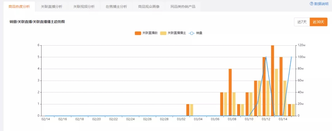 9.9包邮一周热卖1000万！客单价3000销售额破2000万！又有哪些神奇商品爆单了？