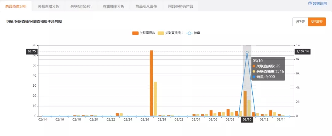 9.9包邮一周热卖1000万！客单价3000销售额破2000万！又有哪些神奇商品爆单了？