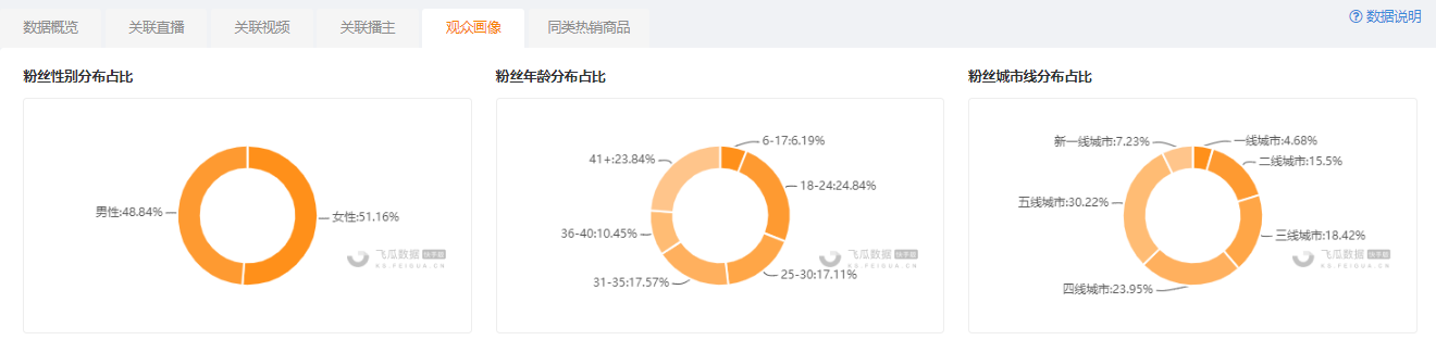 又爆单！单日销量100万，这款商品为何屡屡登顶快手商品榜？