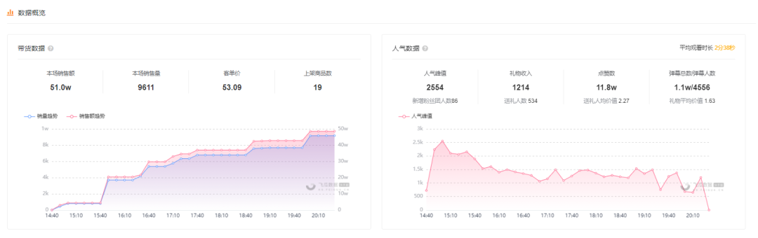 在线人数不到3千带货超50万，原产地直播正成为快手带货风口！