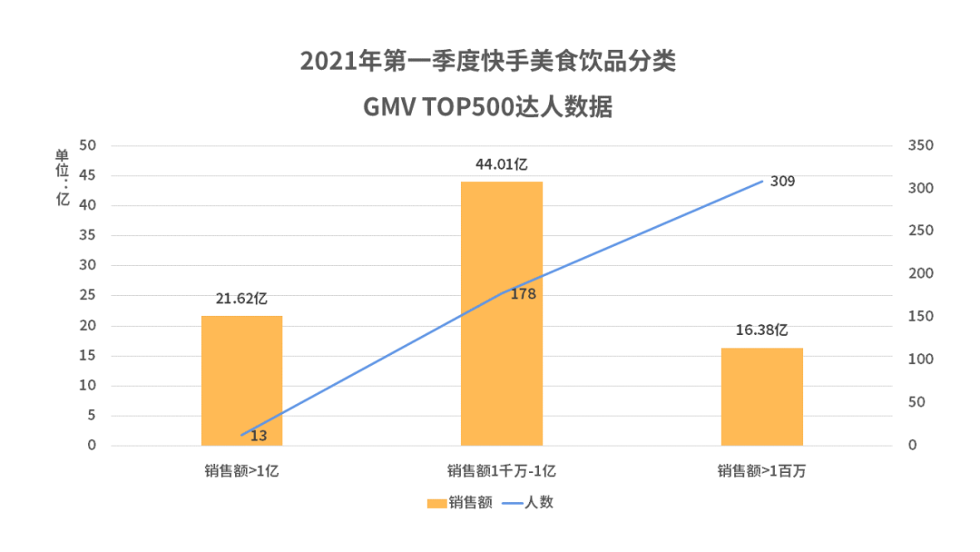 快手美食饮品2021年第一季度带货报告！