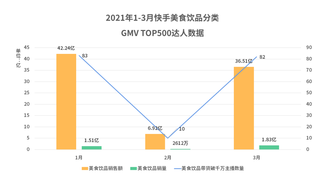 快手美食饮品2021年第一季度带货报告！