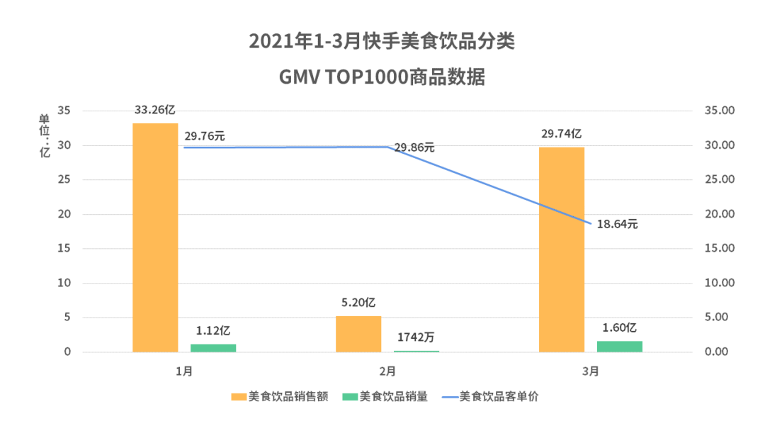 快手美食饮品2021年第一季度带货报告！