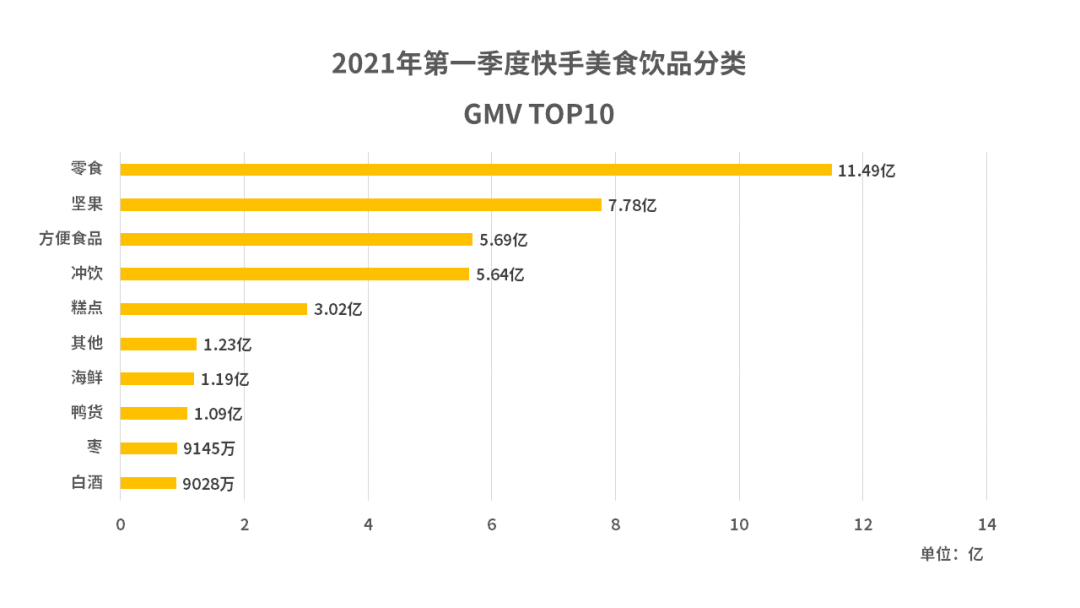 快手美食饮品2021年第一季度带货报告！