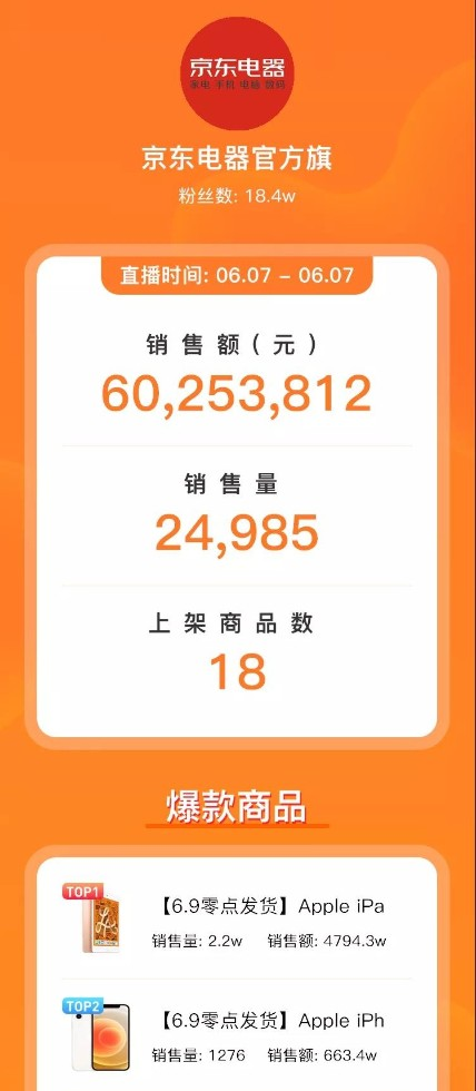 快手京东强强联手，10万粉丝单场带货破6000万，登顶直播带货榜和热门商品榜！