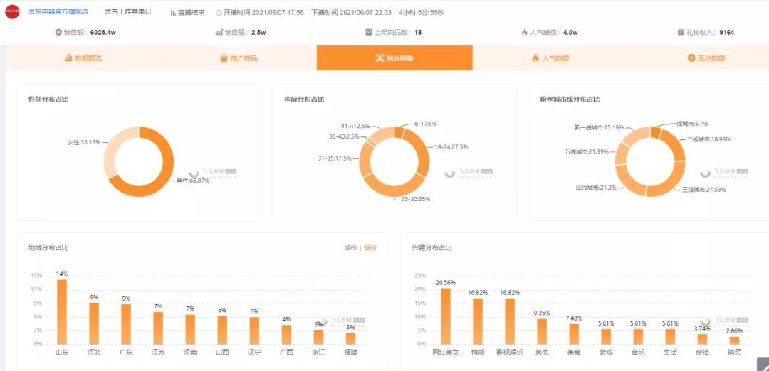 快手京东强强联手，10万粉丝单场带货破6000万，登顶直播带货榜和热门商品榜！