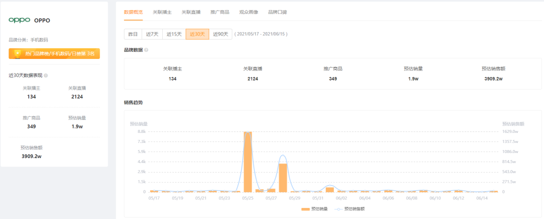 2周带货5000万，GMV增长21519%！快手616品牌自播迎来大爆发！