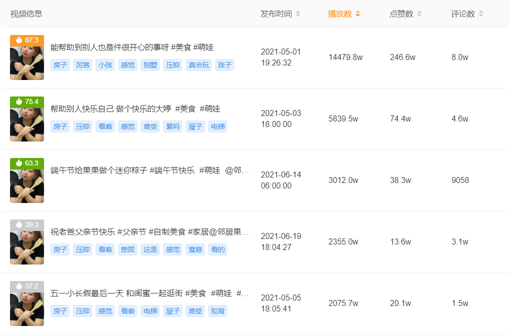 单条视频播放超1.4亿，这些小众垂类正在抢占快手短视频新高地！