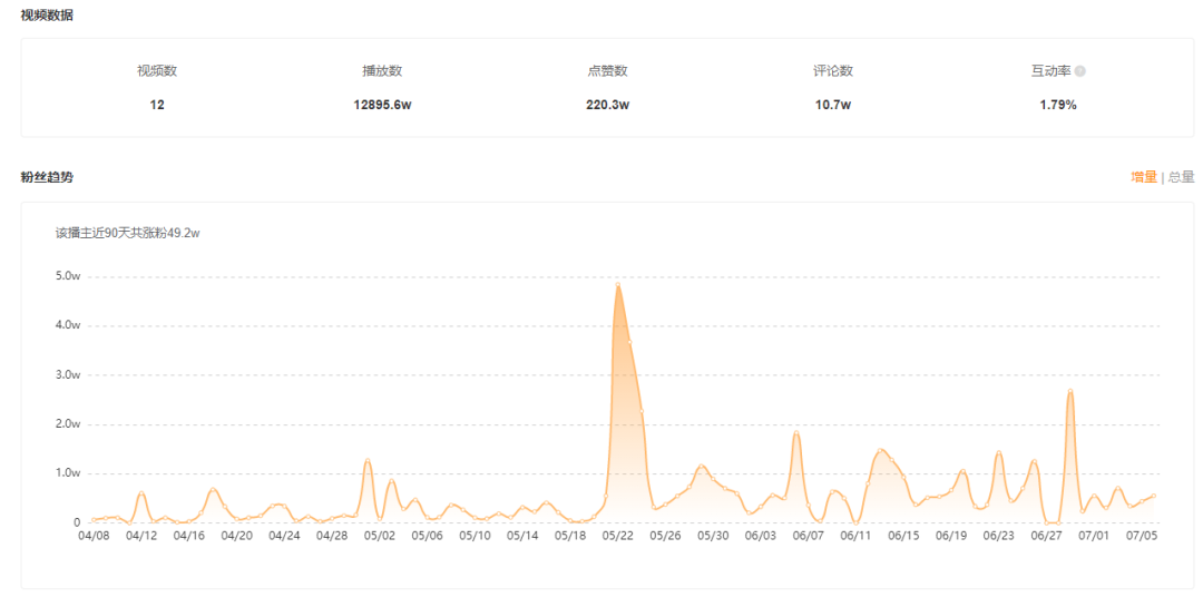 单条视频播放超1.4亿，这些小众垂类正在抢占快手短视频新高地！