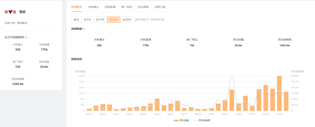 创始于1972年的服装品牌一周销售额破500万！在快手实现直播电商大爆发靠的是？